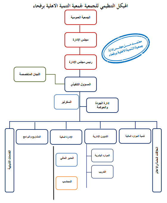 Organizational structure