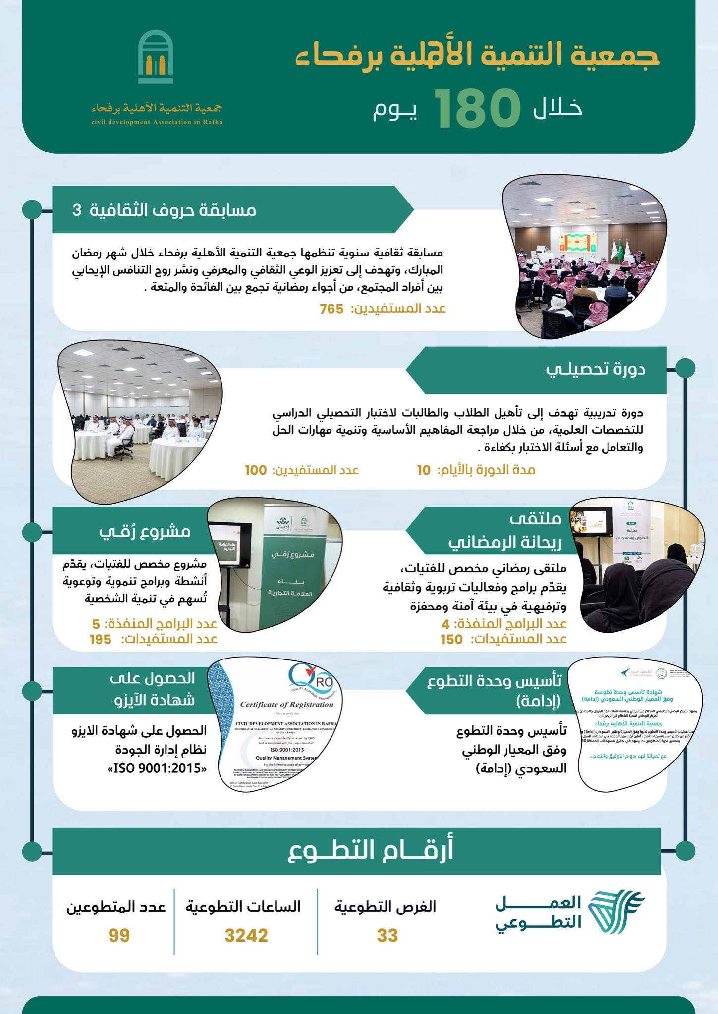 جمعية التنمية الأهلية برفحاء تستعرض أبرز إنجازاتها خلال 180 يومًا